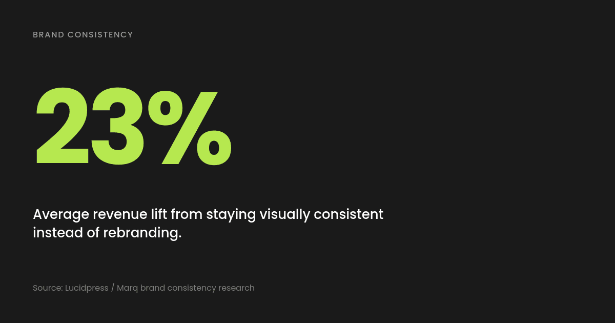 Brand consistency: why recognition compounds and every rebrand resets it to zero