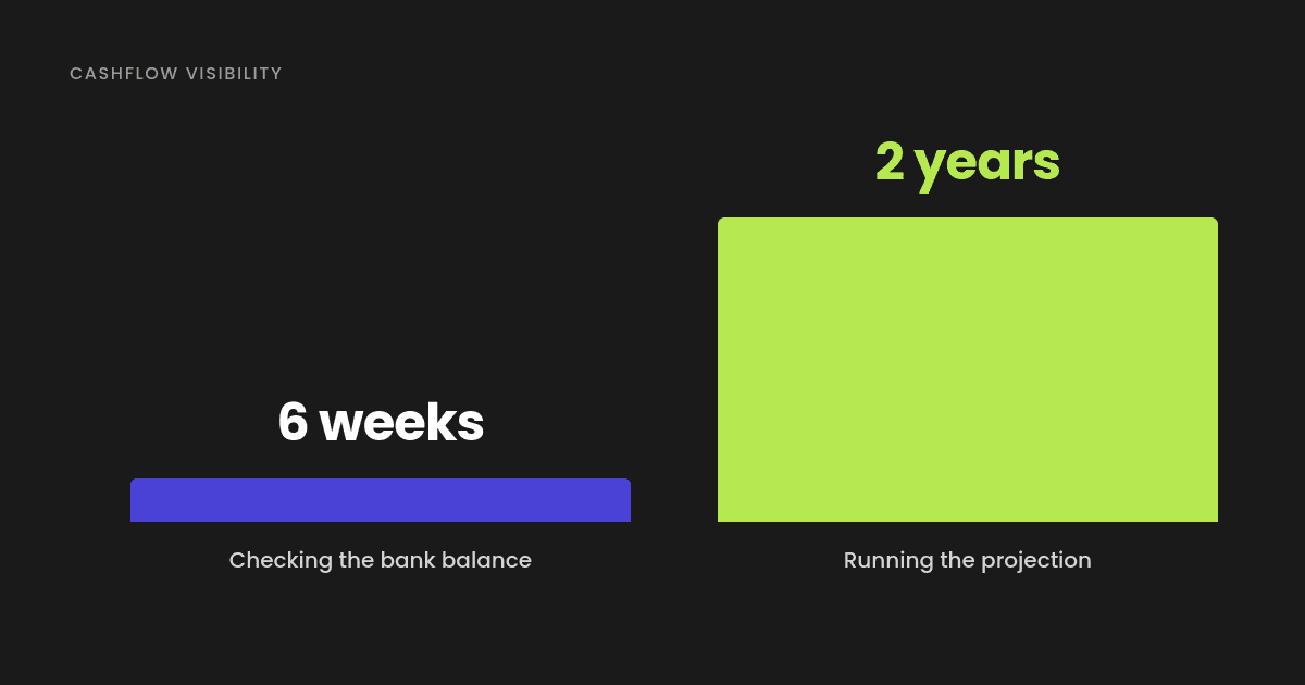Cashflow: why growing 40% can leave a profitable business weeks from running out of cash